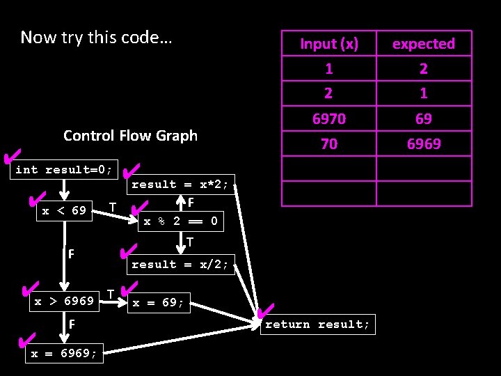 Now try this code… ✔int result=0; < 69 T > 6969 F = 6969;