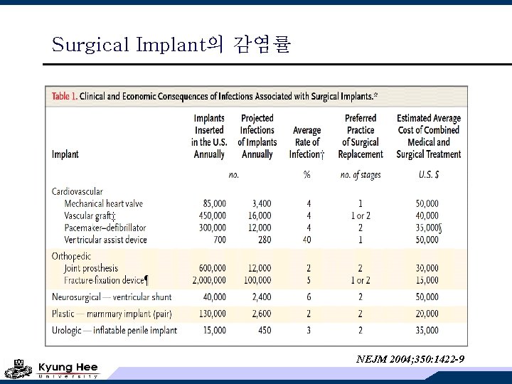 Surgical Implant의 감염률 NEJM 2004; 350: 1422 -9 