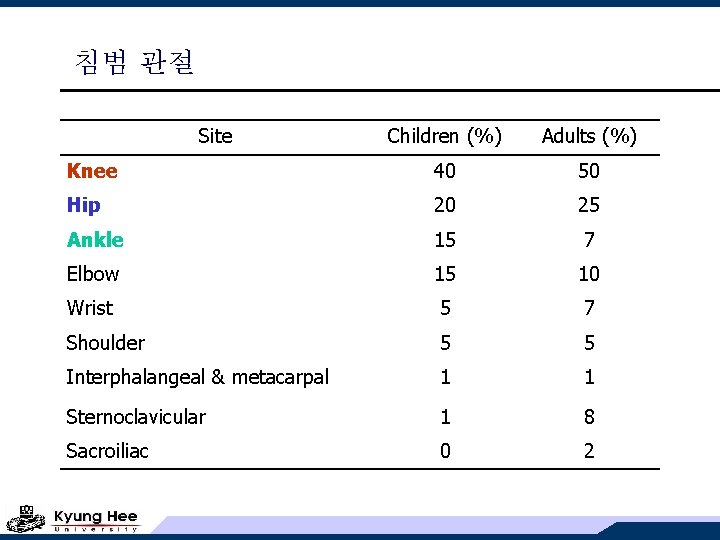 침범 관절 Site Children (%) Adults (%) Knee 40 50 Hip 20 25 Ankle