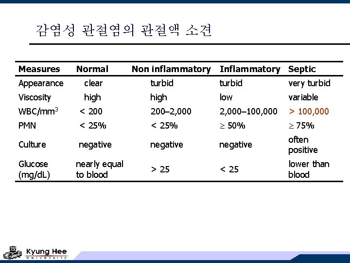 감염성 관절염의 관절액 소견 Measures Normal Non inflammatory Inflammatory Septic Appearance clear turbid very