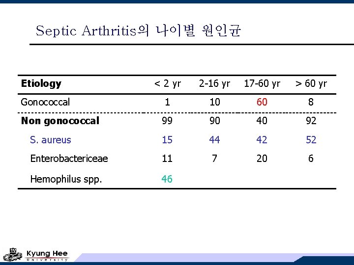 Septic Arthritis의 나이별 원인균 Etiology < 2 yr 2 -16 yr 17 -60 yr