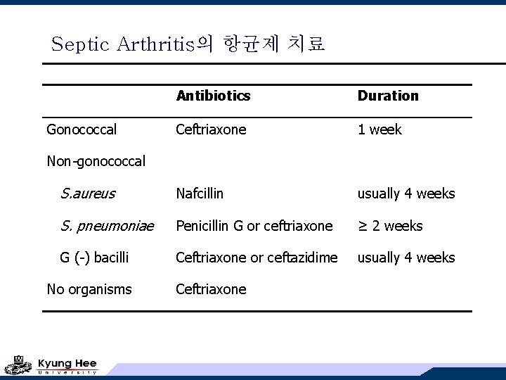 Septic Arthritis의 항균제 치료 Antibiotics Duration Ceftriaxone 1 week S. aureus Nafcillin usually 4