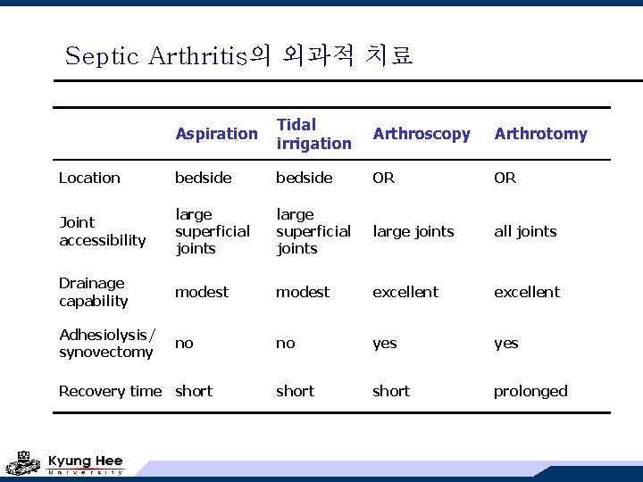 Septic Arthritis의 외과적 치료 Aspiration Tidal irrigation Arthroscopy Arthrotomy Location bedside OR OR Joint