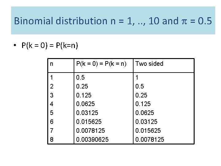 Binomial distribution n = 1, . . , 10 and = 0. 5 •