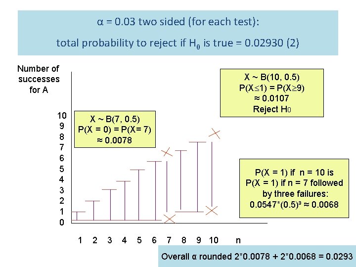 α = 0. 03 two sided (for each test): total probability to reject if