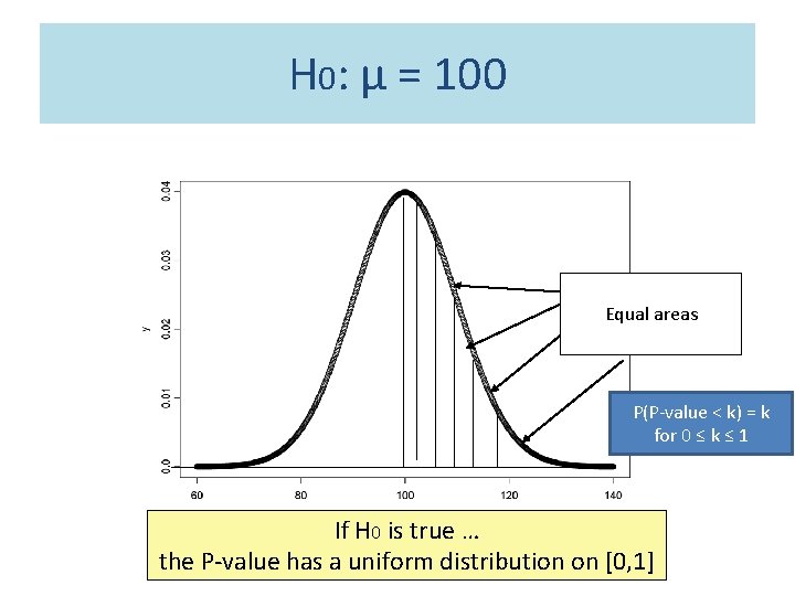 H 0: µ = 100 Equal areas P(P-value < k) = k for 0