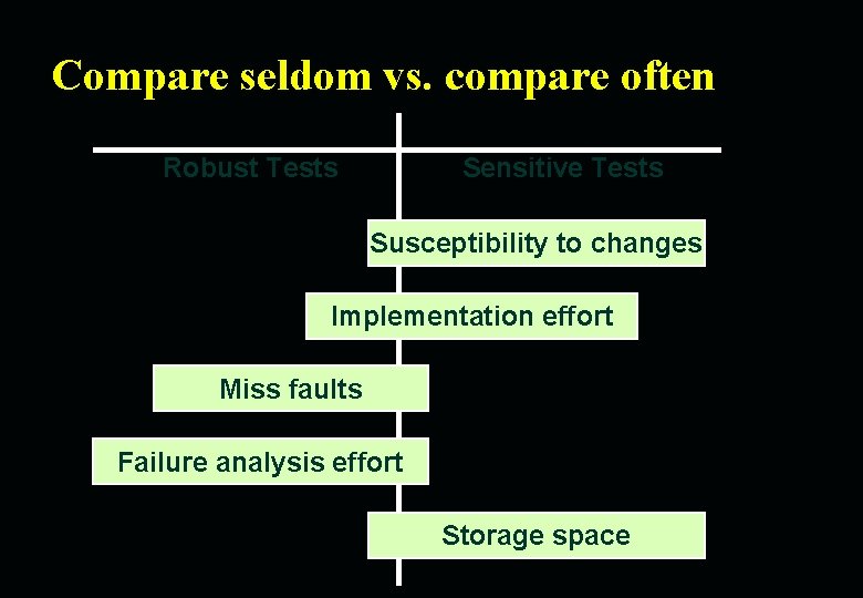 Compare seldom vs. compare often Robust Tests Sensitive Tests Susceptibility to changes Implementation effort