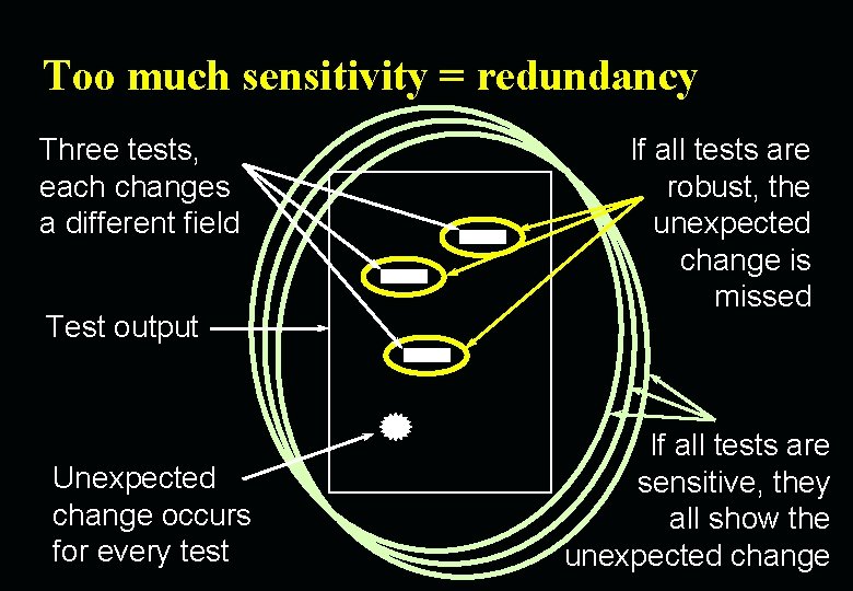 Too much sensitivity = redundancy Three tests, each changes a different field Test output