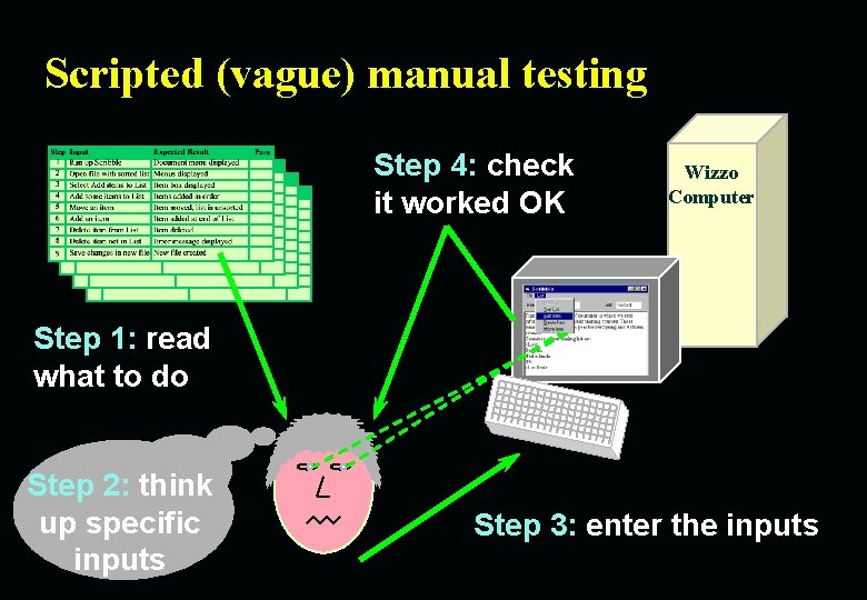 Scripted (vague) manual testing Step 4: check it worked OK Wizzo Computer Step 1: