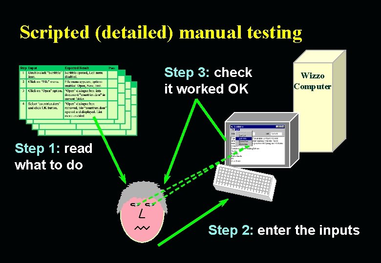 Scripted (detailed) manual testing Step 3: check it worked OK Wizzo Computer Step 1: