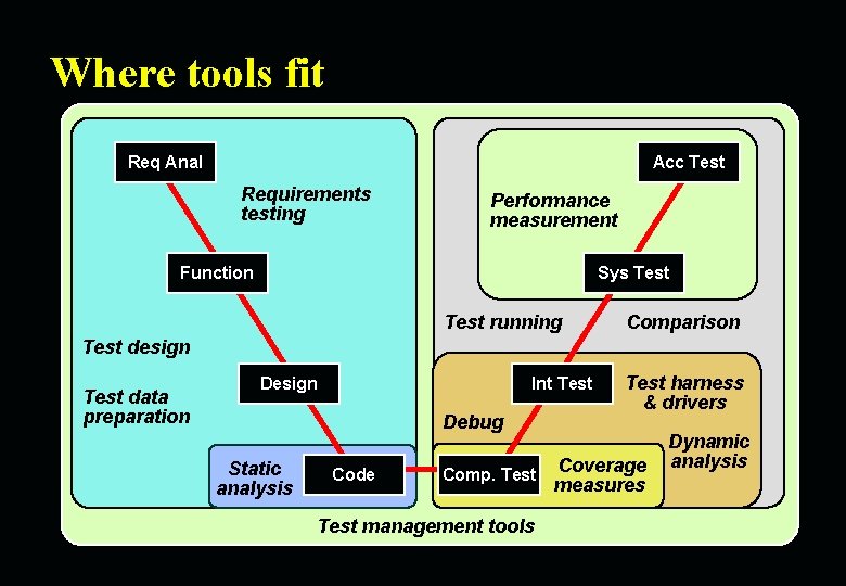 Where tools fit Req Anal Acc Test Requirements testing Performance measurement Function Sys Test