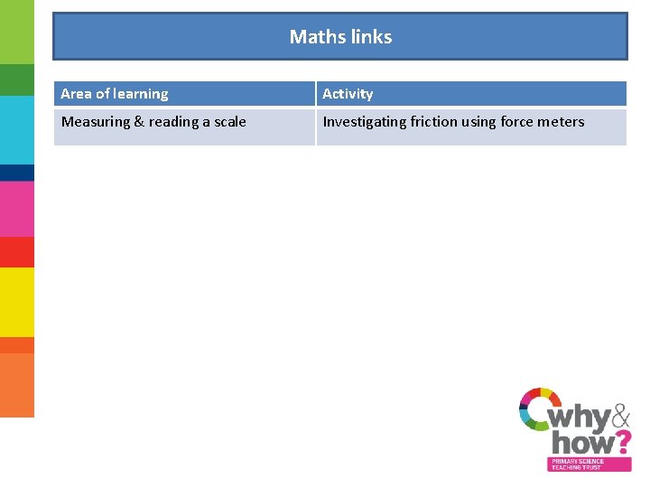 Maths links Area of learning Activity Measuring & reading a scale Investigating friction using