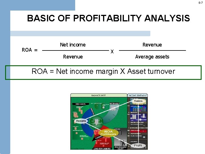 8 -7 BASIC OF PROFITABILITY ANALYSIS ROA = Net income Revenue X Average assets