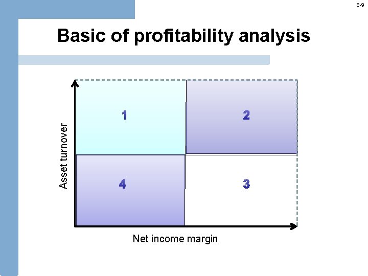 8 -9 Asset turnover Basic of profitability analysis 1 2 4 3 Net income