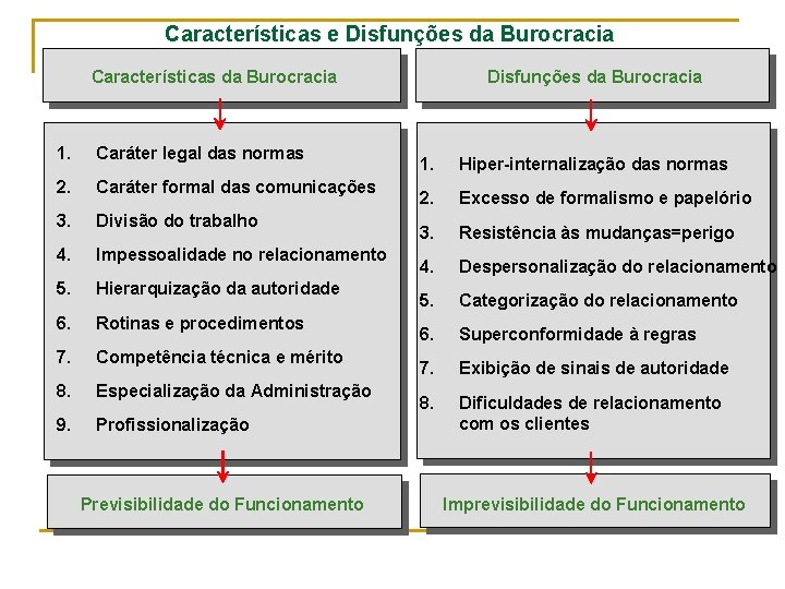 Características e Disfunções da Burocracia Características da Burocracia 1. Caráter legal das normas 2.