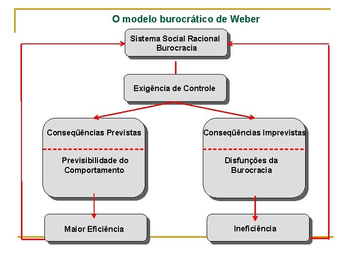 O modelo burocrático de Weber Sistema Social Racional Burocracia Exigência de Controle Conseqüências Previstas