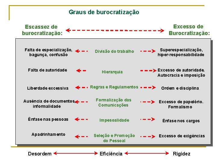 Graus de burocratização Excesso de Burocratização: Escassez de burocratização: Falta de especialização, bagunça, confusão