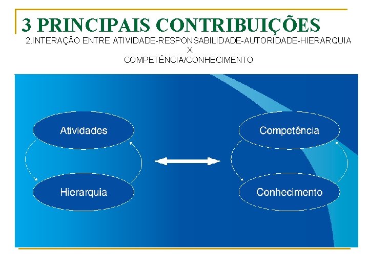 3 PRINCIPAIS CONTRIBUIÇÕES 2. INTERAÇÃO ENTRE ATIVIDADE-RESPONSABILIDADE-AUTORIDADE-HIERARQUIA X COMPETÊNCIA/CONHECIMENTO 