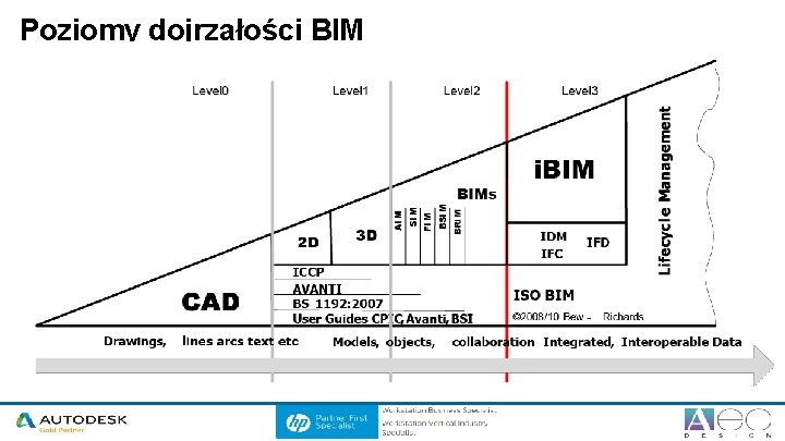 Poziomy dojrzałości BIM 