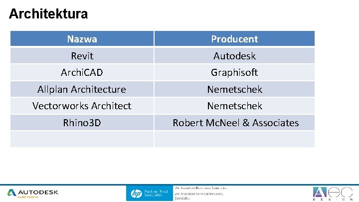 Architektura Nazwa Producent Revit Autodesk Archi. CAD Graphisoft Allplan Architecture Nemetschek Vectorworks Architect Nemetschek