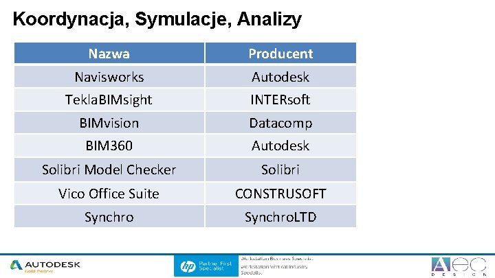 Koordynacja, Symulacje, Analizy Nazwa Producent Navisworks Autodesk Tekla. BIMsight INTERsoft BIMvision Datacomp BIM 360