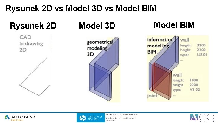 Rysunek 2 D vs Model 3 D vs Model BIM Rysunek 2 D Model