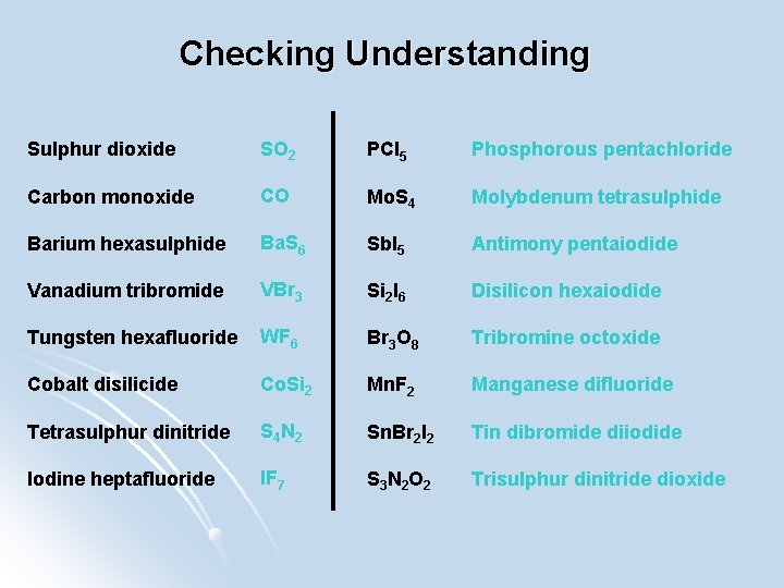 Checking Understanding Sulphur dioxide SO 2 PCl 5 Phosphorous pentachloride Carbon monoxide CO Mo.