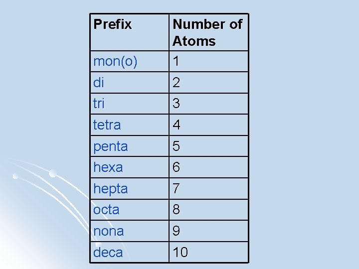 Prefix mon(o) di Number of Atoms 1 2 tri tetra 3 4 penta hexa