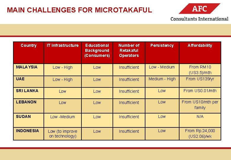 MAIN CHALLENGES FOR MICROTAKAFUL Partner for International Cooperation Country IT Infrastructure Educational Background (Consumers)