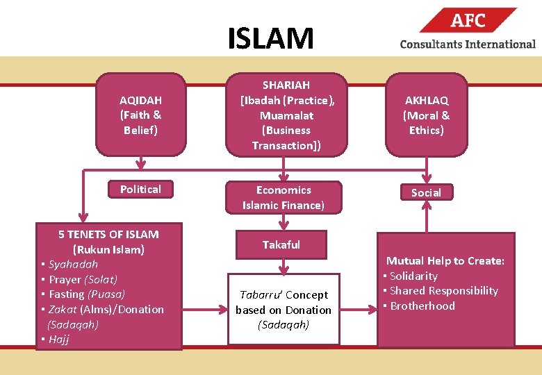 ISLAM AQIDAH (Faith & Belief) Political 5 TENETS OF ISLAM (Rukun Islam) ▪ Syahadah