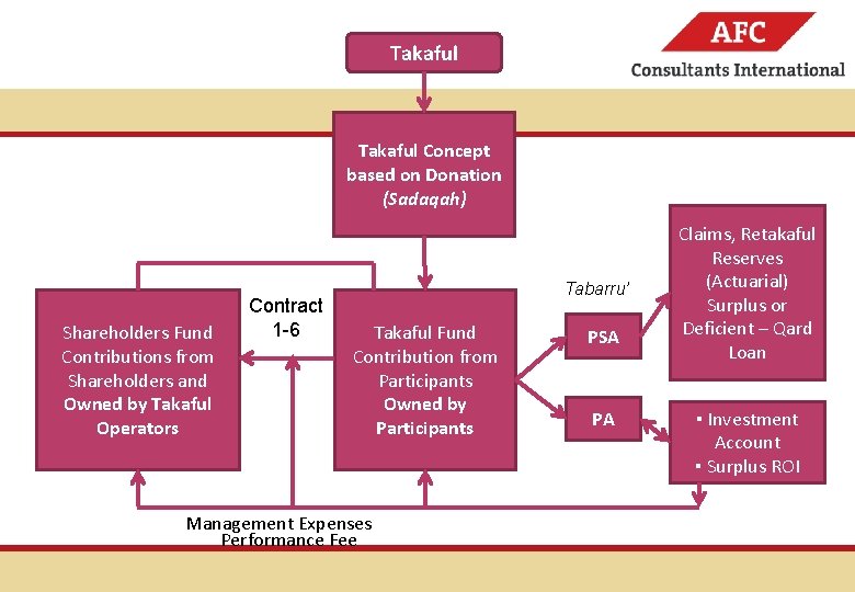 Takaful Partner for International Cooperation Takaful Concept based on Donation (Sadaqah) Shareholders Fund Contributions