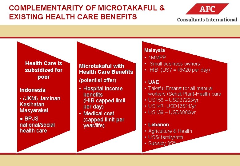 COMPLEMENTARITY OF MICROTAKAFUL & EXISTING HEALTH CARE BENEFITS Health Care is subsidized for poor