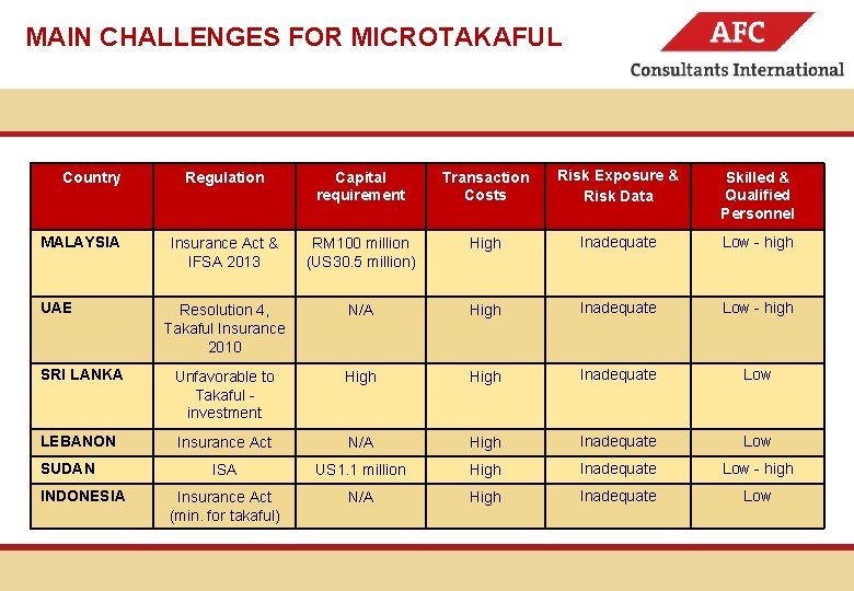 MAIN CHALLENGES FOR MICROTAKAFUL Partner for International Cooperation Regulation Capital requirement Transaction Costs Risk