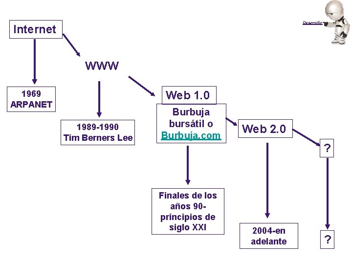 Desarrollo Internet WWW Web 1. 0 1969 ARPANET 1989 -1990 Tim Berners Lee Burbuja