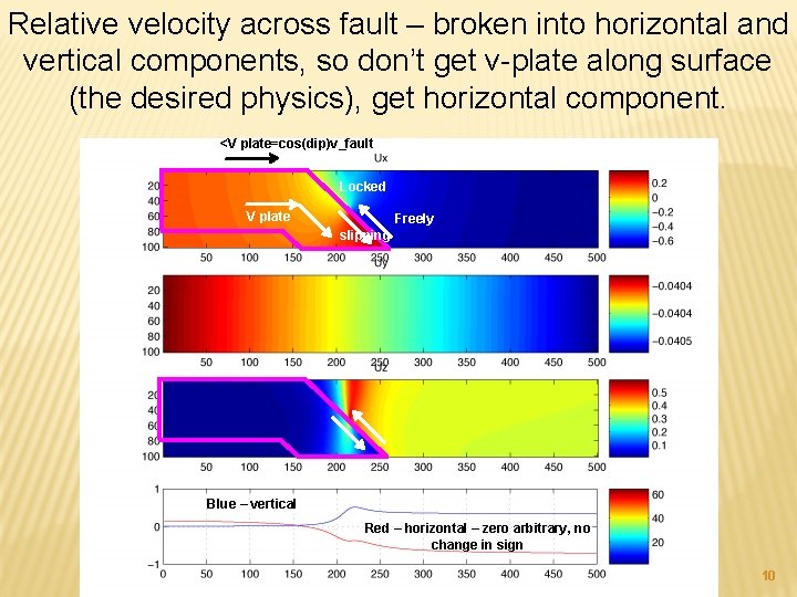 Relative velocity across fault – broken into horizontal and vertical components, so don’t get