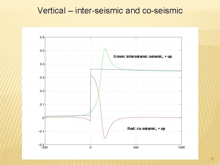 Vertical – inter-seismic and co-seismic Green: interseismic-seismic, + up Red: co-seismic, + up 11