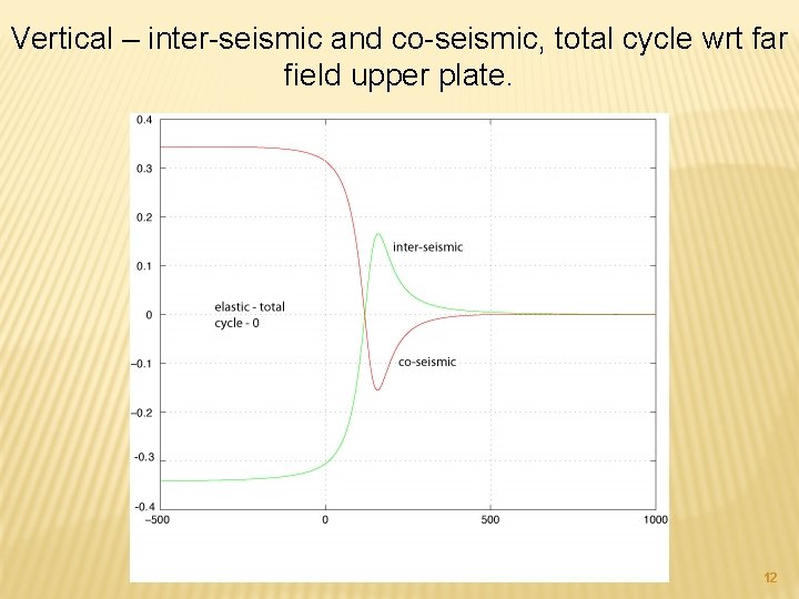 Vertical – inter-seismic and co-seismic, total cycle wrt far field upper plate. 12 