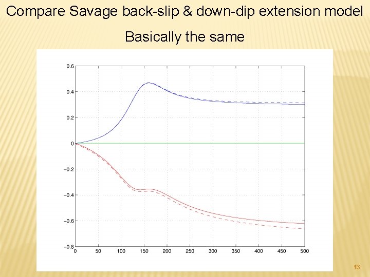 Compare Savage back-slip & down-dip extension model Basically the same 13 