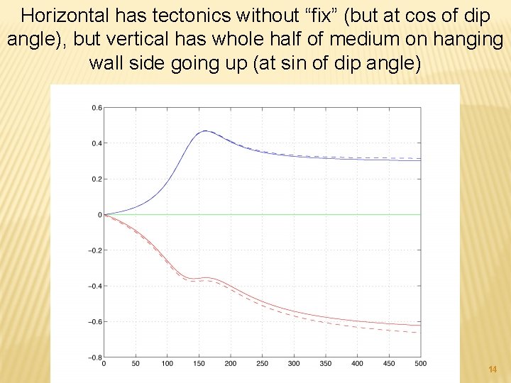 Horizontal has tectonics without “fix” (but at cos of dip angle), but vertical has