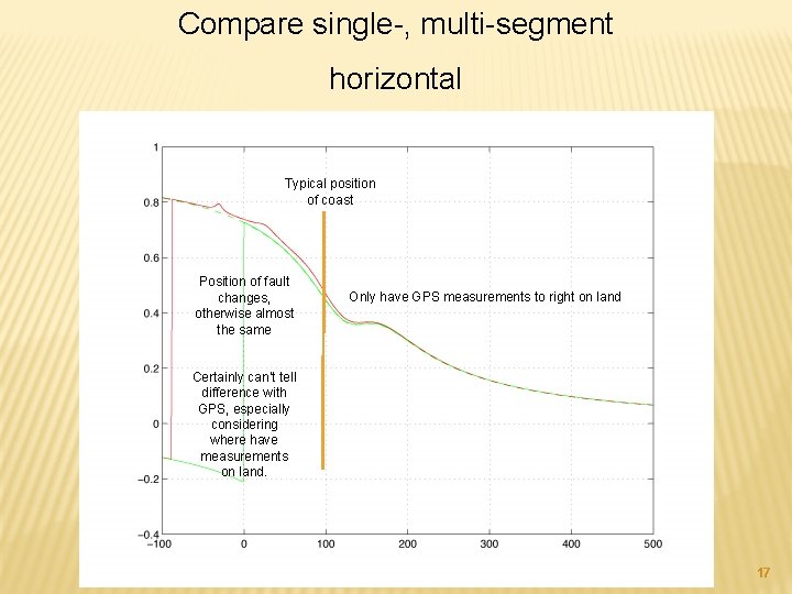 Compare single-, multi-segment horizontal Typical position of coast Position of fault changes, otherwise almost