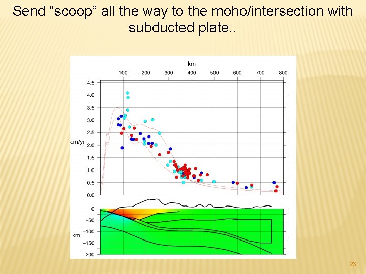 Send “scoop” all the way to the moho/intersection with subducted plate. . 23 