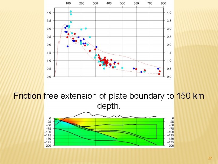 Friction free extension of plate boundary to 150 km depth. 27 