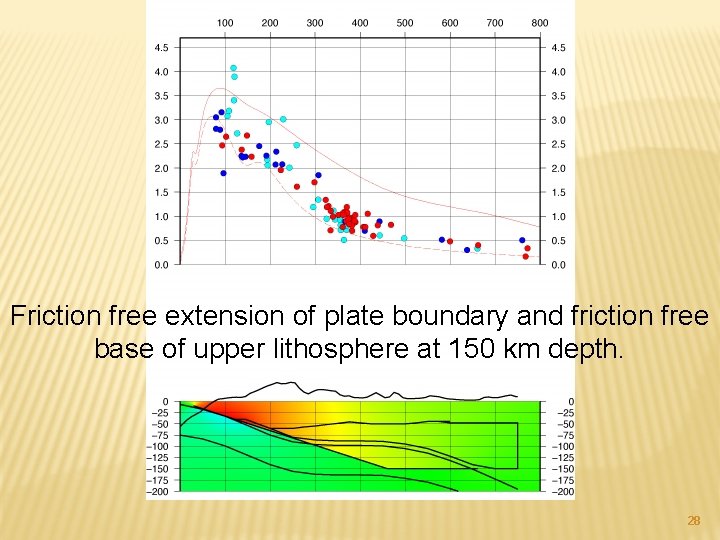 Friction free extension of plate boundary and friction free base of upper lithosphere at