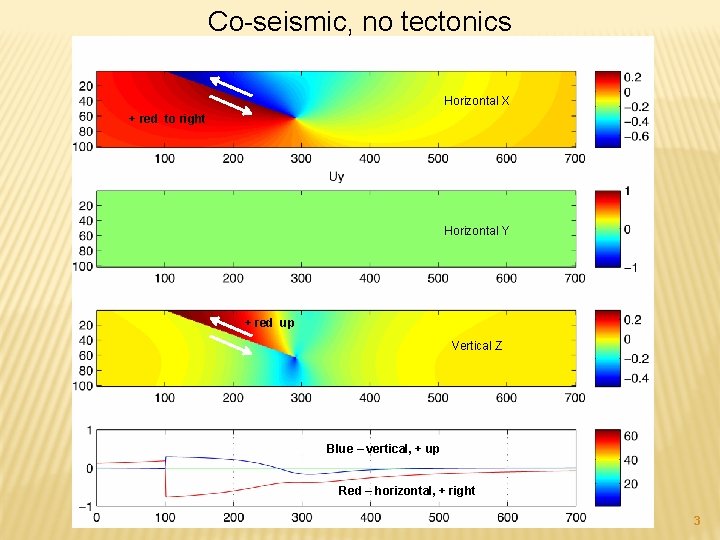 Co-seismic, no tectonics Horizontal X + red to right Horizontal Y + red up