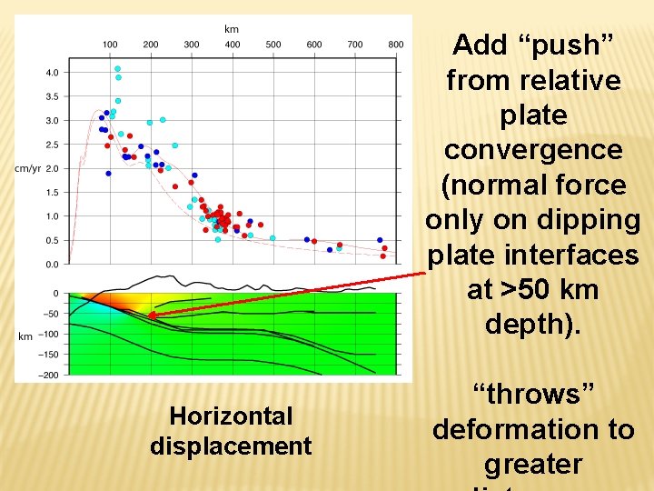 Add “push” from relative plate convergence (normal force only on dipping plate interfaces at