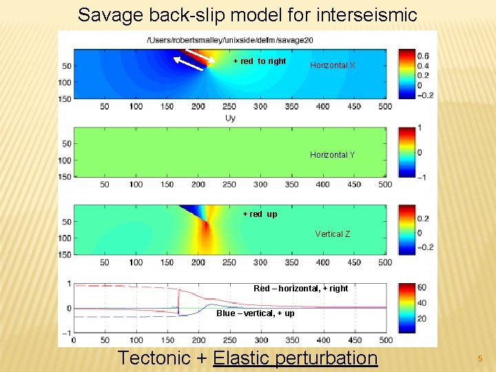 Savage back-slip model for interseismic + red to right Horizontal X Horizontal Y +