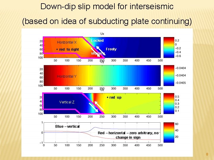 Down-dip slip model for interseismic (based on idea of subducting plate continuing) Horizontal X