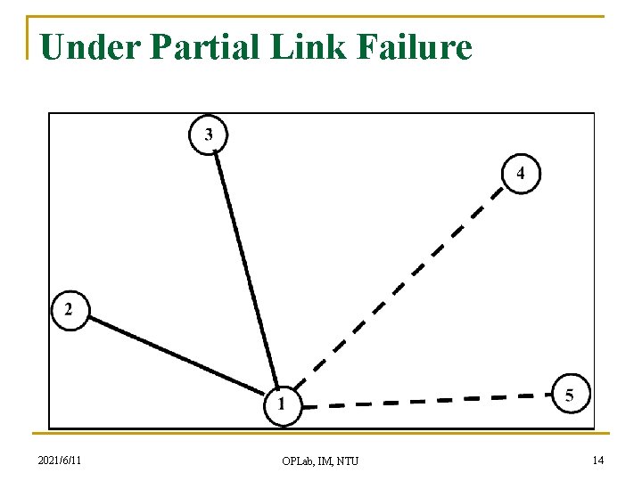 Under Partial Link Failure 2021/6/11 OPLab, IM, NTU 14 