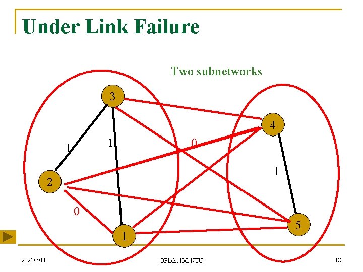 Under Link Failure Two subnetworks 3 4 1 1 0 1 2 0 5
