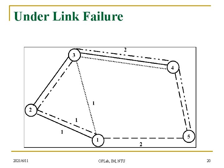 Under Link Failure 2021/6/11 OPLab, IM, NTU 20 